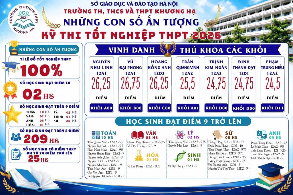 🎓 NHỮNG CON SỐ ẤN TƯỢNG KỲ THI TỐT NGHIỆP THPT 2026 TRƯỜNG TH, THCS VÀ THPT KHƯƠNG HẠ